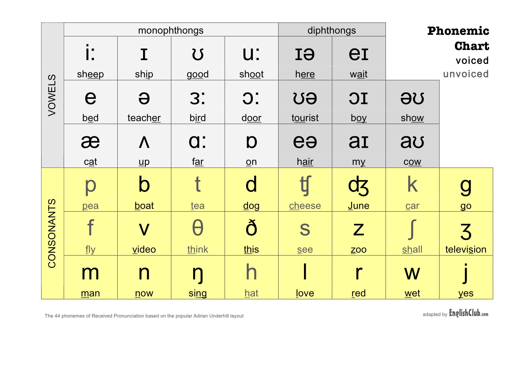 Phonemic-Chart