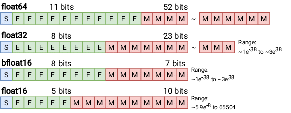 Commin Floating Point Format